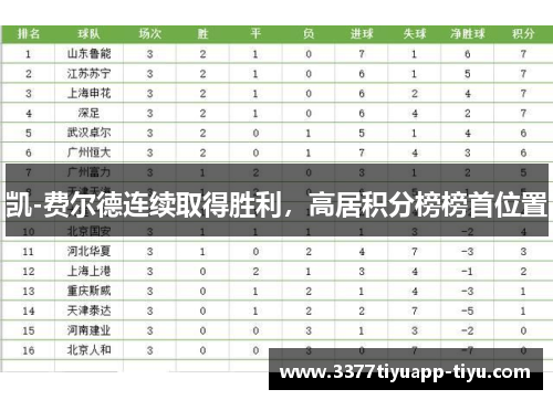 凯-费尔德连续取得胜利，高居积分榜榜首位置
